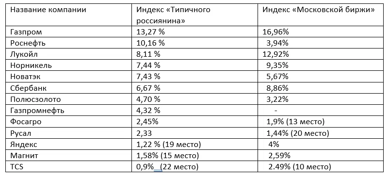 Сравнение индекса Московской биржи с индексом "Типичного россиянина" - Май 2022 г.