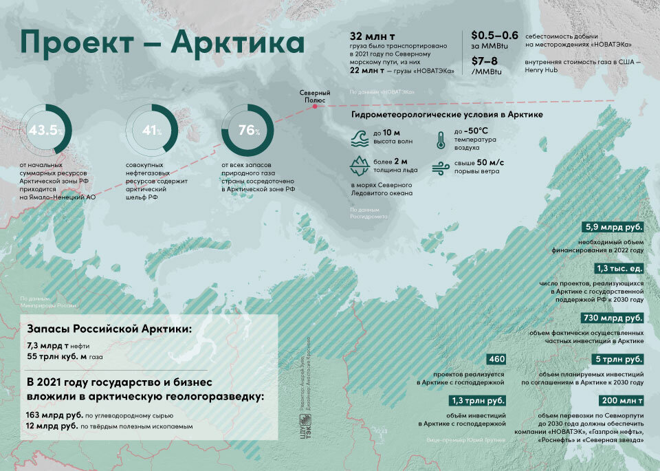 Темы исследовательских проектов арктика Проект - Арктика ЦДУ ТЭК Дзен