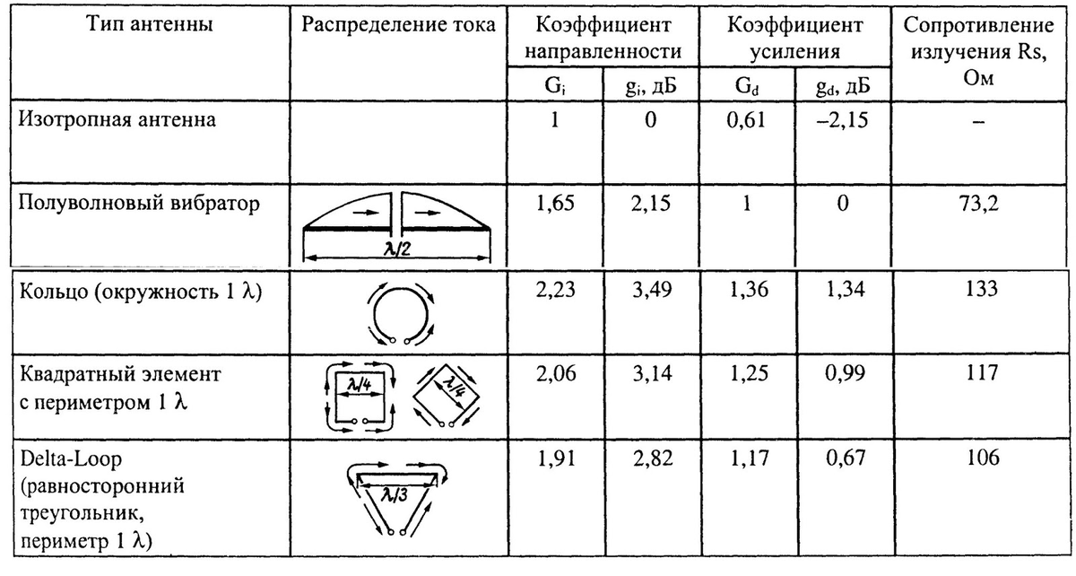 Антенна тройной квадрат из одного куска провода