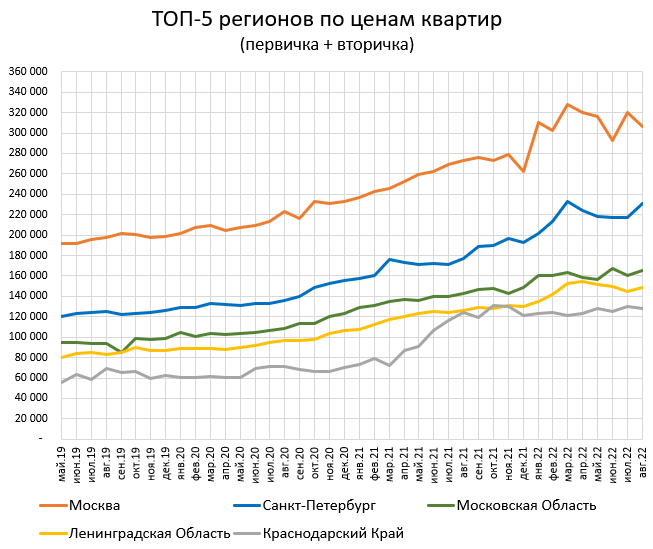 Цены квартир в России. Изменения в Августе. Минус 0.7%