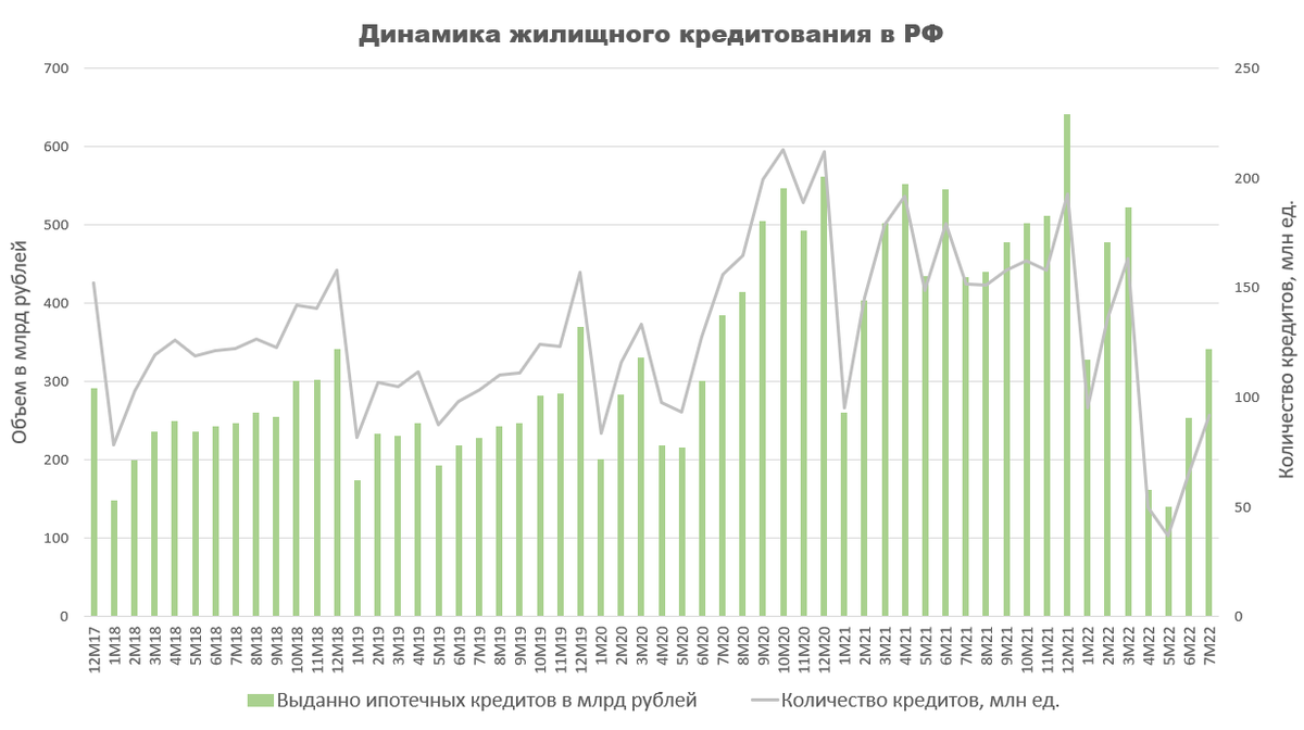 Кредит в июле 2022. Рынок инвестиций. Аналитика рынка недвижимости в Нижнем Новгороде. Акции компаний.