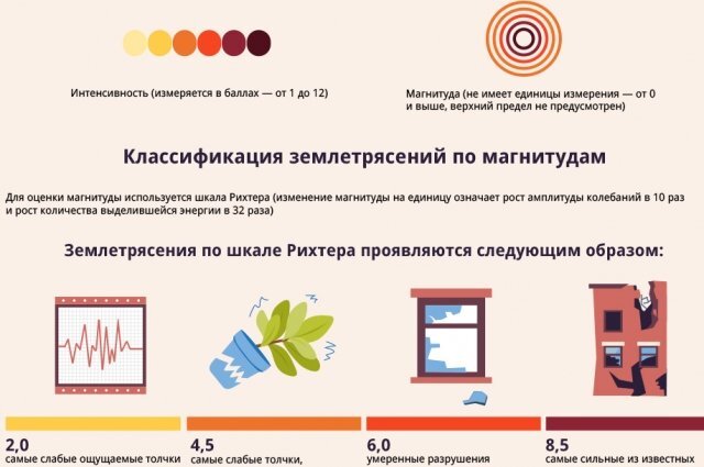    Характеристики землетрясения — магнитуда и интенсивность. Инфографика