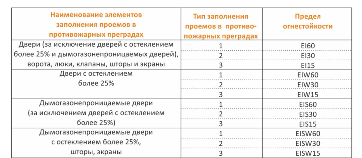 Предел категории. Ei 60 предел огнестойкости перегородок. Противопожарные двери предел огнестойкости ei 60. Е15 предел огнестойкости стен. Ei 60 предел огнестойкости.