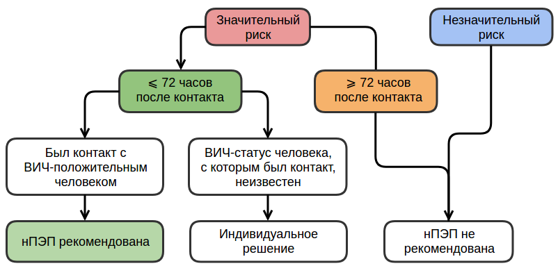 Рис. 1 — Схема выбора тактики профилактики ВИЧ-инфекции