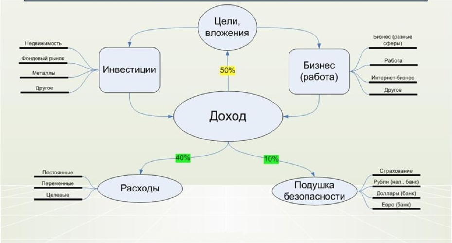 Финансовое планирование личных финансов. Этапы составления личного финансового плана. Составляющие личного финансового плана. Составление личного финансового плана пример. Личный финансовый план схема.