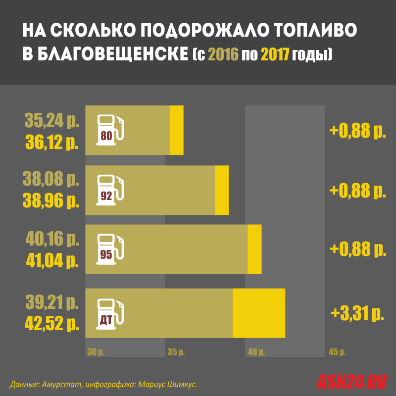 На сколько подорожает году. На сколькотподорожал бензин. На сколько выросли цены. На сколько поднялись цены. Подорожание топлива в 2021 году.