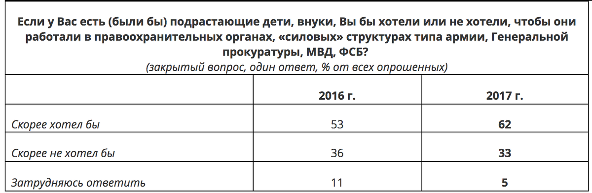 "Акции" Армии России и других силовых структур демонстрируют устойчивый рост