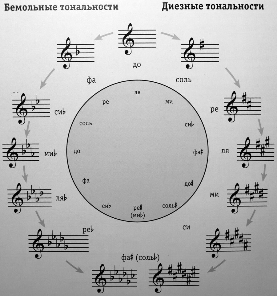 Логика тональностей: квинтовый круг.