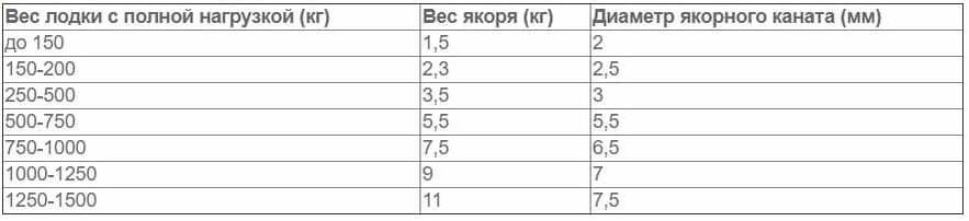 Какой вес якоря нужен. Вес якоря для лодки ПВХ таблица. Какого веса должен быть якорь для лодки ПВХ. Как подобрать якорь для лодки ПВХ 380. Таблица подбора якорей для лодок ПВХ.