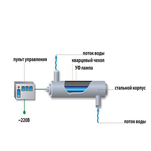 Ультрафиолетовые стерилизаторы для воды: как действуют, где устанавливаются и как выбрать