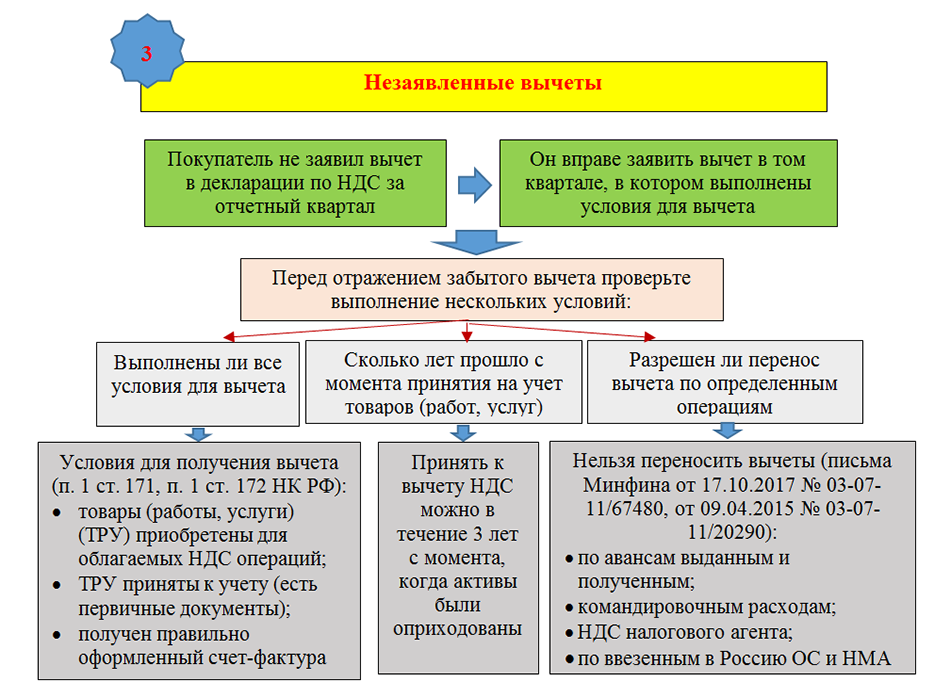 Основание для вычета ндс. Вычет НДС. Налоговые вычеты по НДС. Вычет НДС схема. Налоговый вычет НДС схема.