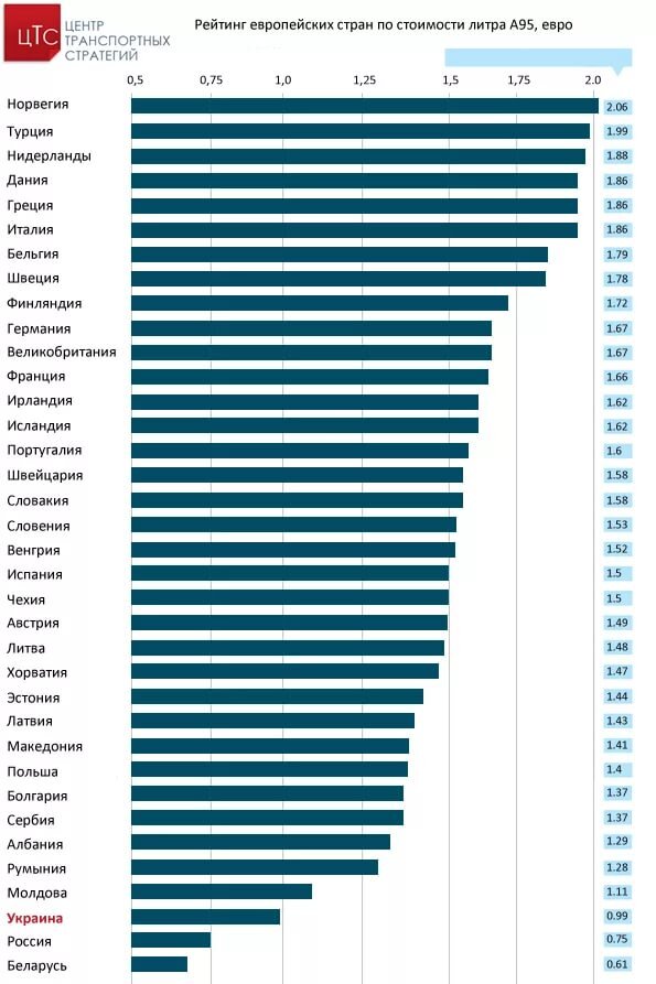 Рейтинг цен. Рейтинг стран Европы. Рейтинг европейских стран. Рейтинг стен по стоимости. Стоимость бензина по странам.