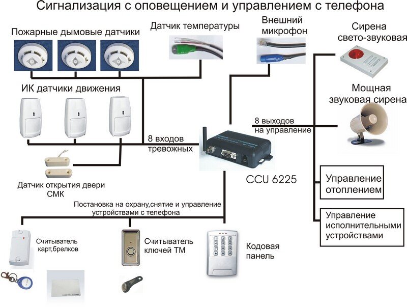 Комплект GSM сигнализации FALCON EYE FE Next - купить в СПб, цена