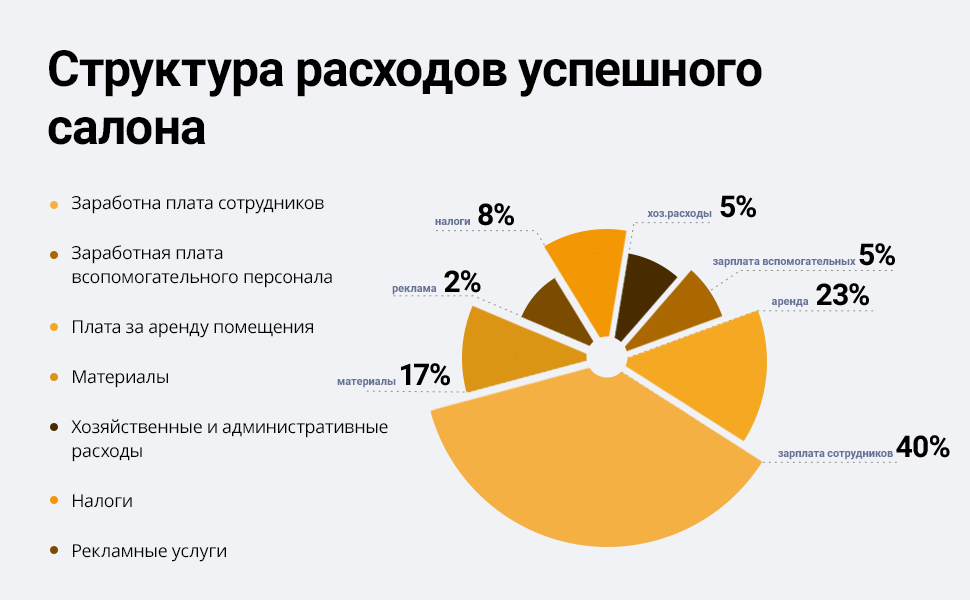 Структура расходов салона красоты. Структура издержек салона красоты. Маркетинг салона красоты. Структура издержки салона красоты.