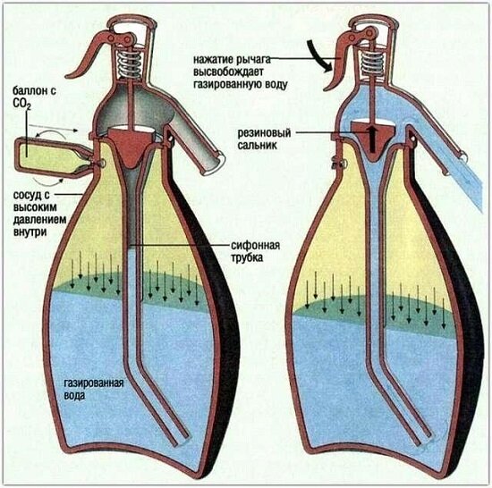 Схема работы сифона. Рисунок с сайта http://22-91.ru/