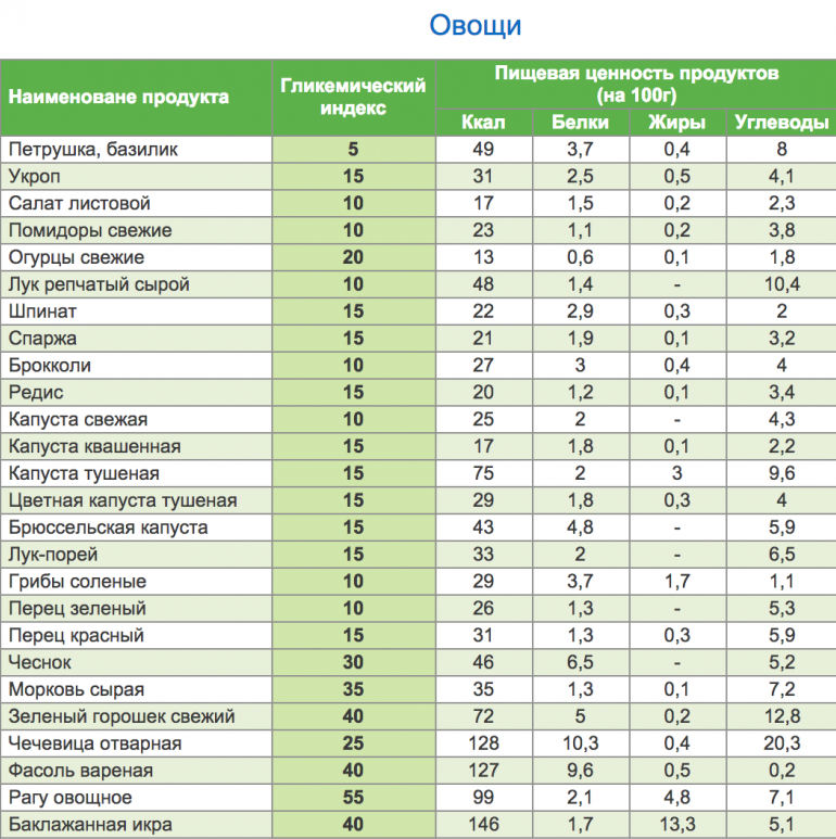 Гликемический индекс сахара