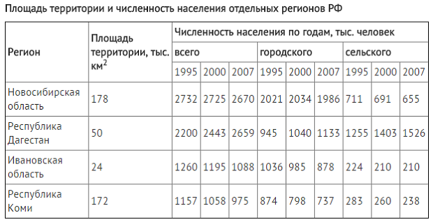 Плотность населения таблица. Плотность населения республик. Плотность населения России таблица. Плотность сельского населения России.