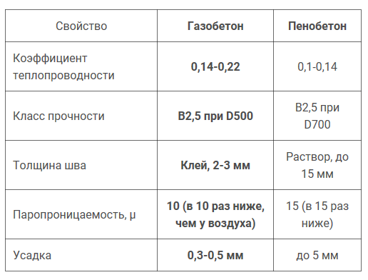 Пенобетон пропорции на 1м3. При тройка из пеноблоков.