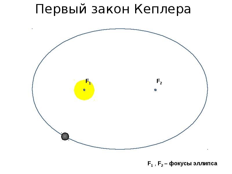 Первый закон кеплера картинка