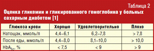 Гликированный  у нас 6.42, что тоже нормально, но могло быть и лучше. Надеюсь, следующий анализ будет по значениям пониже, стоит стремиться. 