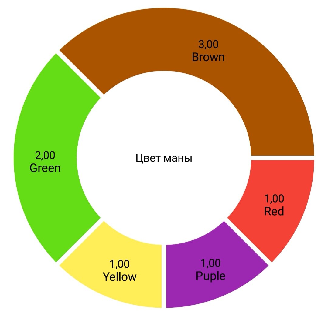 Круговая диаграмма цвета