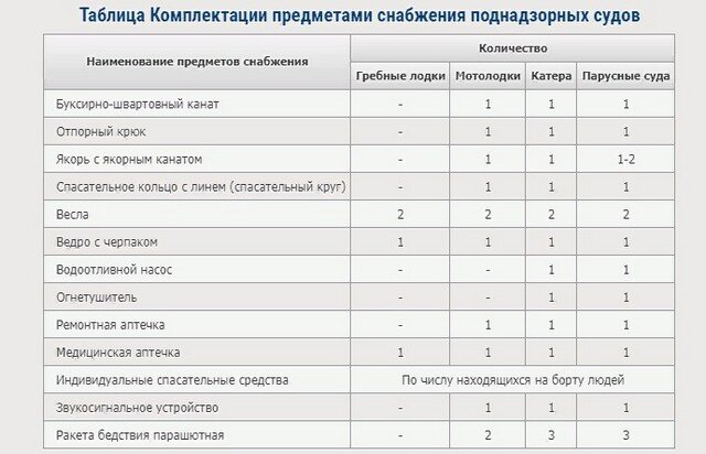 Техосмотр мотолодки что нужно иметь в лодке 2021