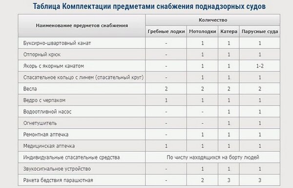 Проверка ГИМС в 2019-2020 году: что должно быть в лодке, чтобы не выписали штраф