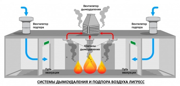 Пример "кривой" системы противодымной вентиляции