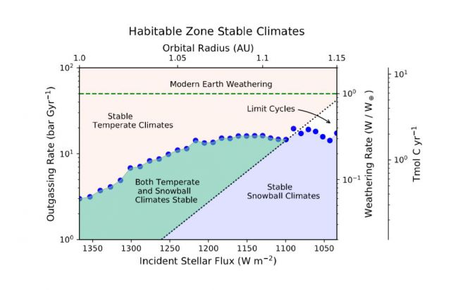 На этом графике показана взаимосвязь между  углекислым газом, образующимся в результате вулканической активности, и углекислым газом, удаленным из осадков и эрозии для умеренного и ледяного климата. Планеты превращаются в снежный ком, когда вулканическая активность и скорость выветривания уравновешивают друг друга.(Изображение кредит: AGU)