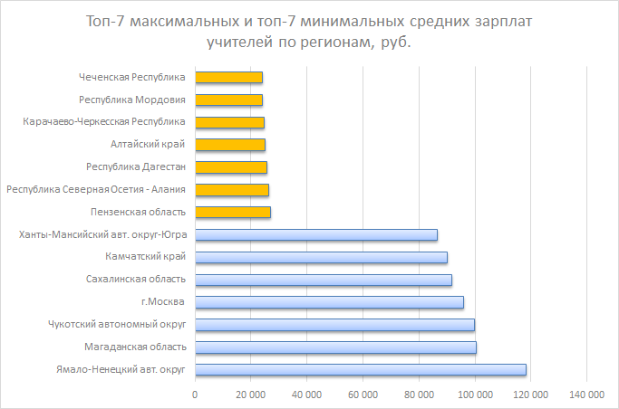 Средняя ЗП учителя в Москве. Максимальная зарплата учителя. Учитель МРОТ.