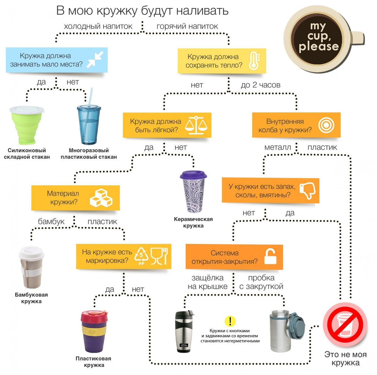 Схема по выбору подходящего вам стаканчика. Взято из группы в vk: https://vk.com/mycupplease_moscow