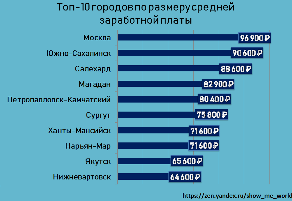 Самая большая заработная плата. Города с высокой зарплатой в России. Самые высокие зарплаты в России. Самая высокая заработная плата в России.