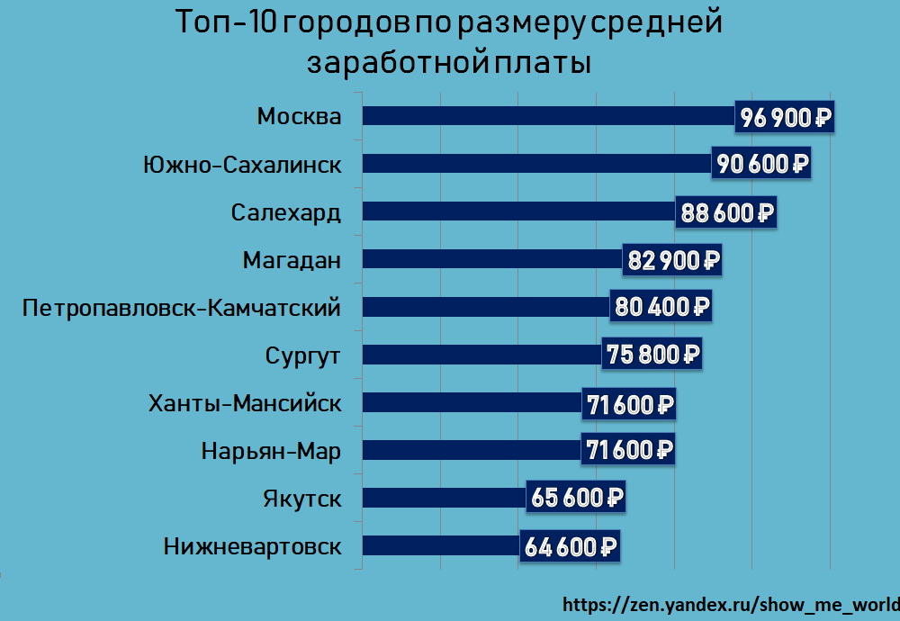 Какой город едят. Города России с высокой заработной платой. Самая большая заработная плата. Самая большая заработная плата в России. Города с самыми высокими зарплатами в России.