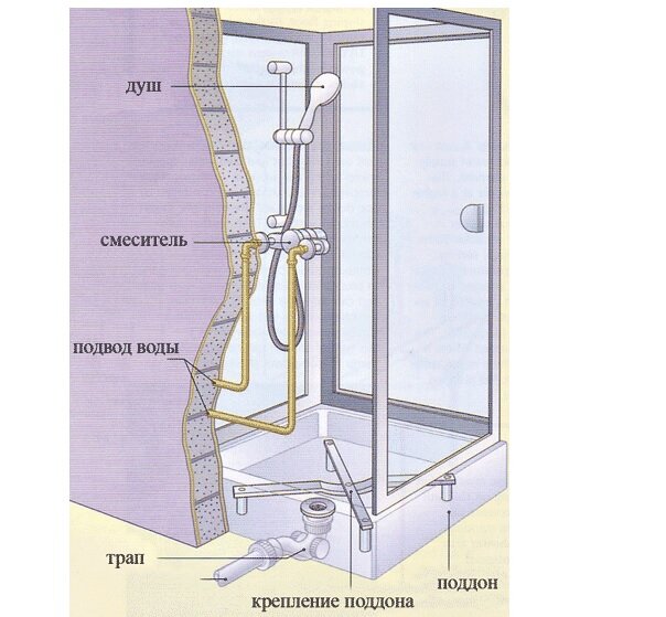 Делаем душевой поддон своими руками: правила, инструкции, советы | bct-stroi.ru
