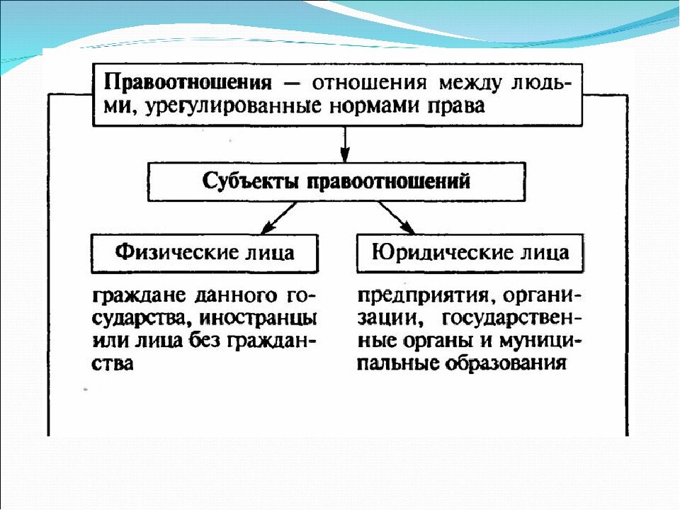 Составить схему объекты гражданских правоотношений