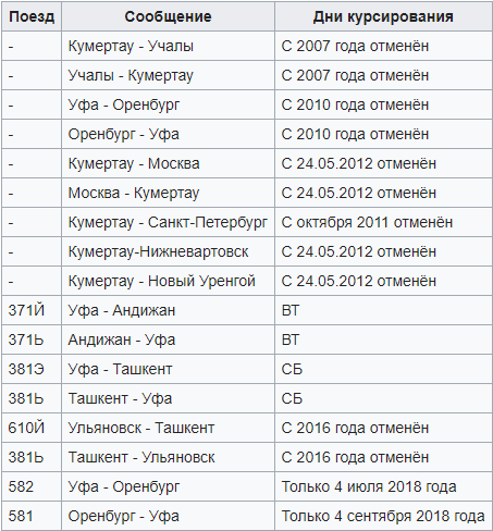 Расписание пассажирских поездов за последние десять лет (не беру во внимание местный поезд Кумертау - Учалы)
