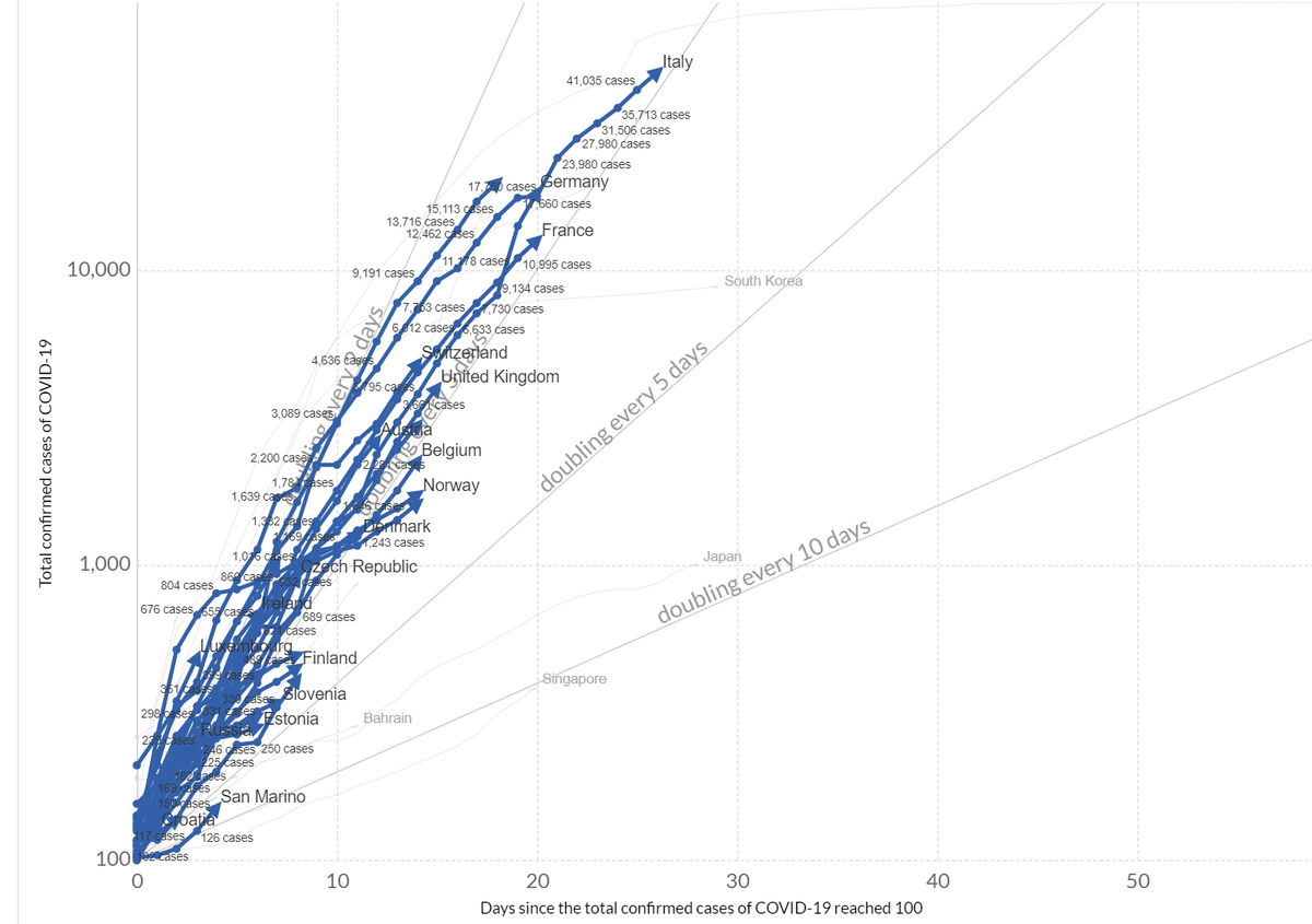 Рост числа заболевших коронавирусом в Европе, по горизонтали - число дней после 100 заболевших, по вертикали - число подтверждённых случаев. Источник: visualcapitalist.com