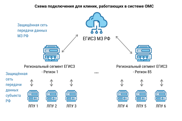 Ацбпдп егис отб кто должен подключаться. ЕГИСЗ структура. Единая государственная информационная система здравоохранения. Схема подключения к ЕГИСЗ. Архитектура ЕГИСЗ.