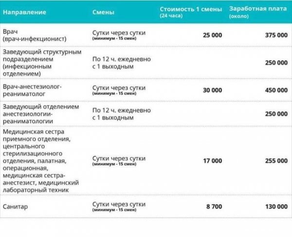 Направление смен и стоимость суток с месячной зарплатой (изображение: интернет)