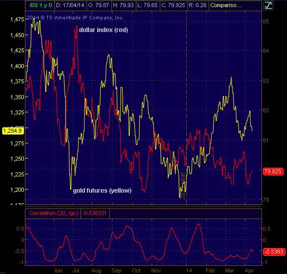 
Рис. 1. Индекс USD (справа) и фьючерсы на золото (слева).