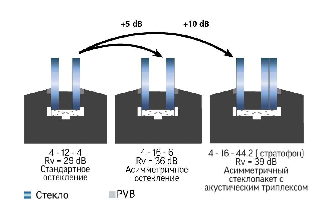 Звукоизоляция стеклопакетов