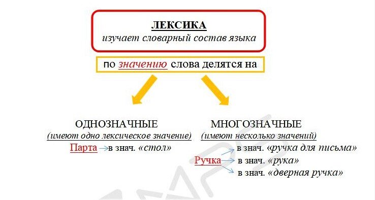 Лексика и фразеология егэ. Лексика ЕГЭ русский язык.