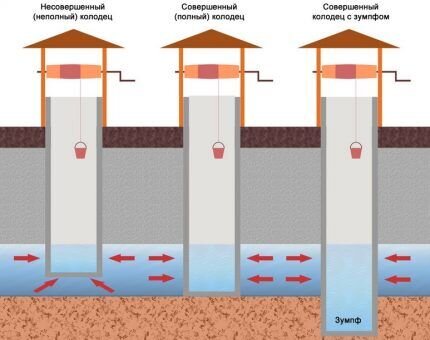 Как построить колодец своими руками — assenizatortomsk.ru