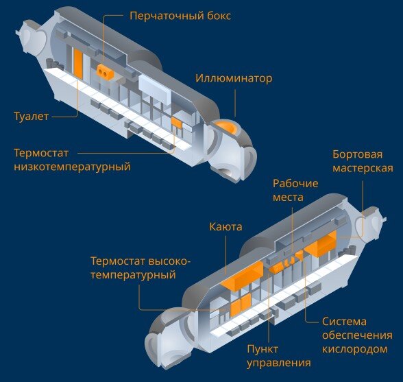 Устройство модуля "Наука"