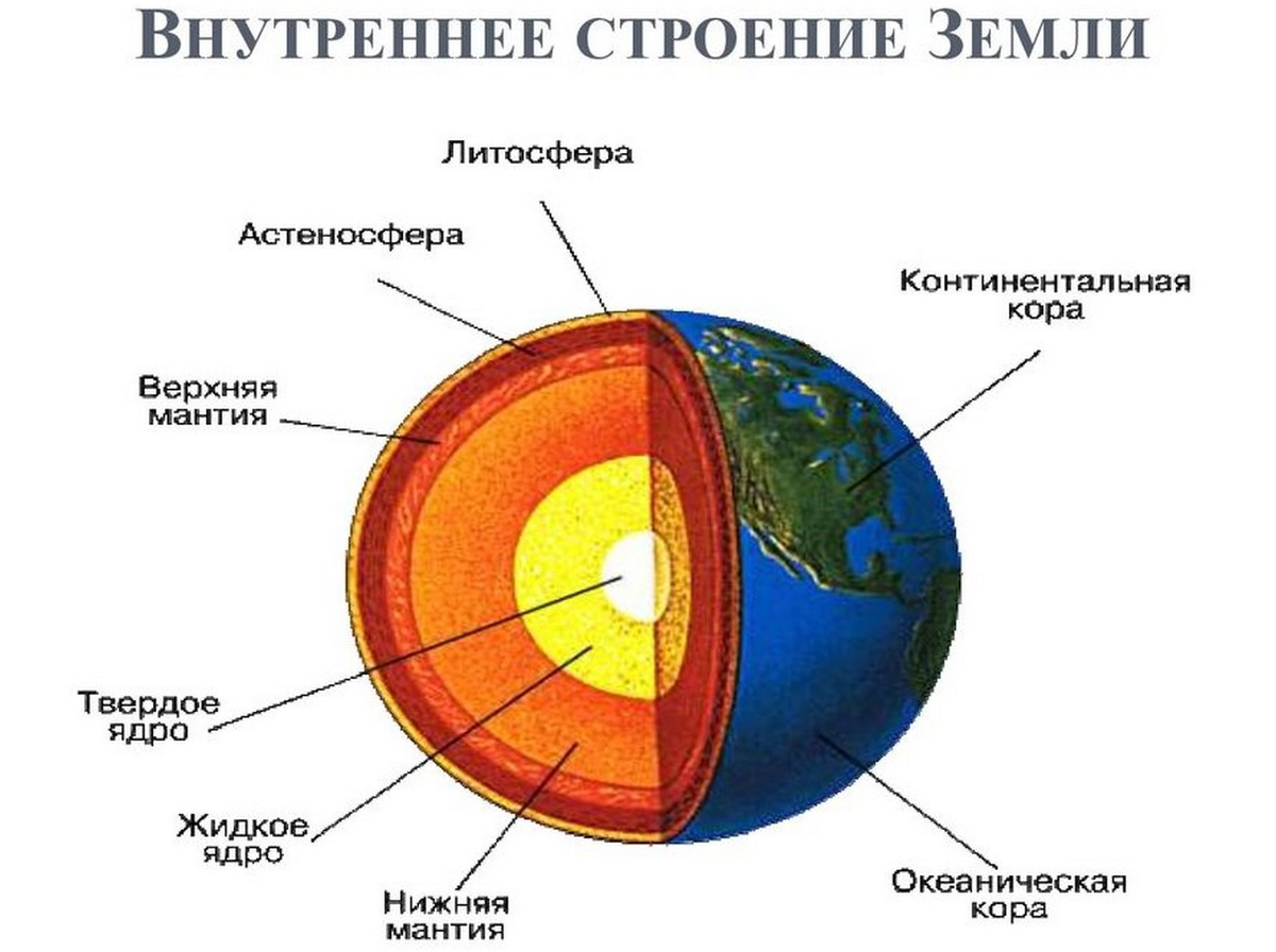 Нарисуйте схему внутреннего строения земли. Основные слои строения земли. Внутреннее строение планеты земля схема. На какие составляющие делится внутреннее строение земли.