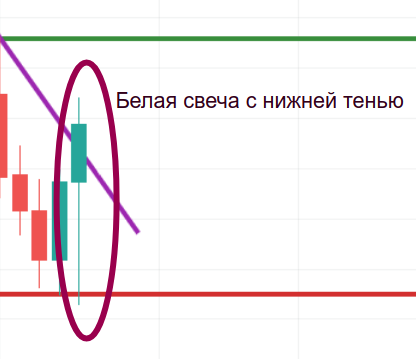 Свечная модель