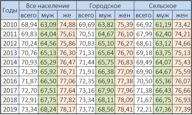Взято с сайта Росинфостат. https://rosinfostat.ru/prodolzhitelnost-zhizni/