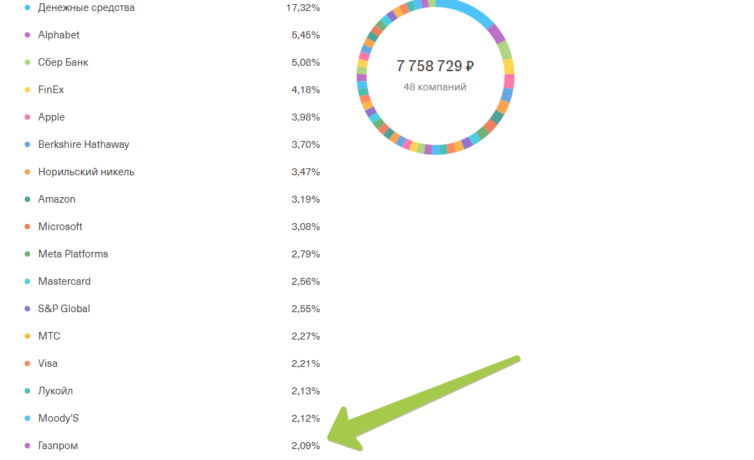 Газпром на брокерском счету Инвест Тоник
