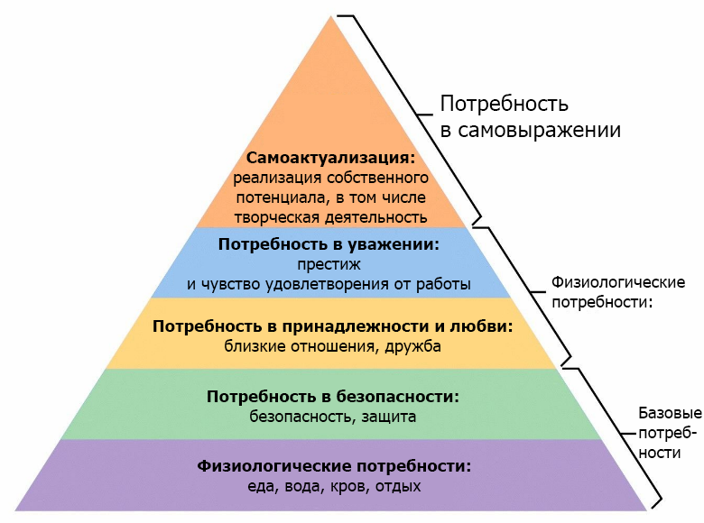 Диаграмма иерархии человеческих потребностей по абрахаму маслоу