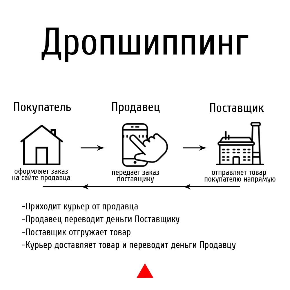 Дропшиппинг через авито схема